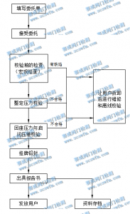   安全閥在線校驗(yàn)流程圖